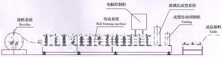 diagramma di flusso di elaborazione (5) C U channel forming machine(5)